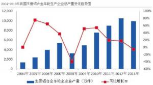 汽車市場保有量持續(xù)上升，壓鑄公司的新方向？